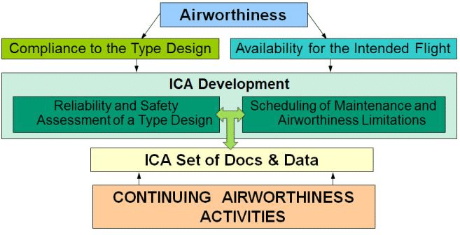 continuous airworthiness program part 121
